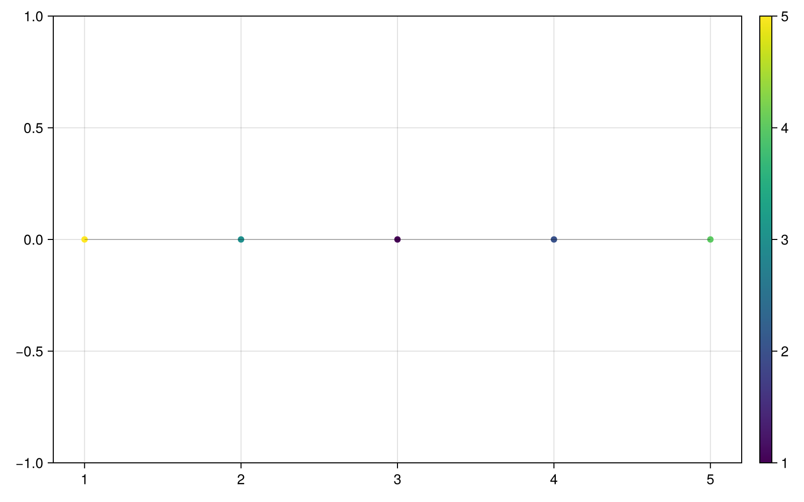 Example block output